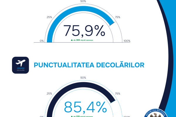 Punctualitatea aterizărilor și decolărilor