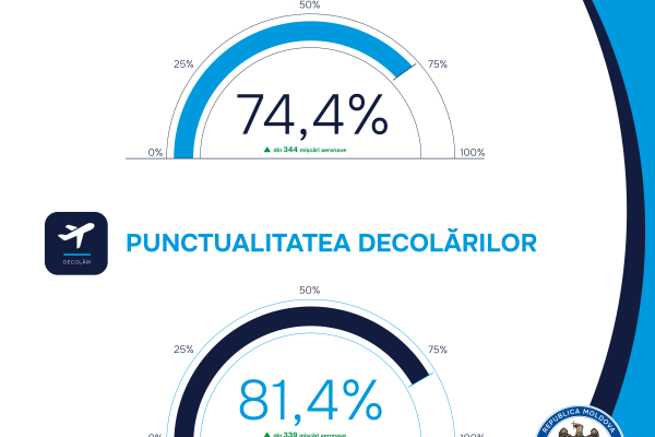 Punctualitatea aterizărilor și decolărilor